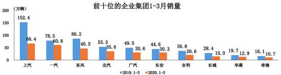 中汽协：3月车市触底反弹 二季度将迎较大复苏