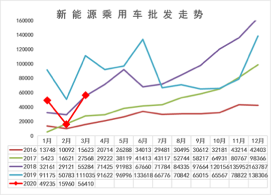 3月新能源销量：救市政策出台，让特斯拉得利？