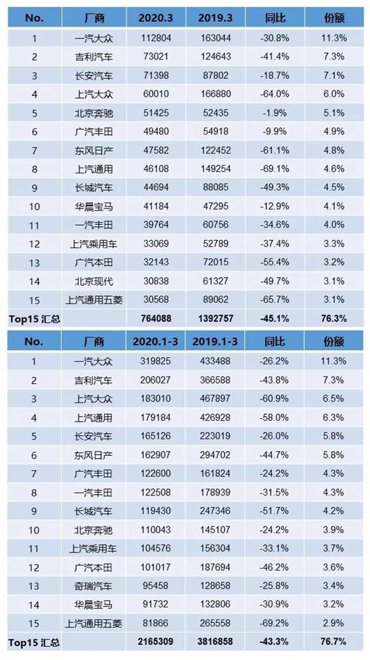 一季度车企销量榜：吉利/奔驰晋升，法系落幕