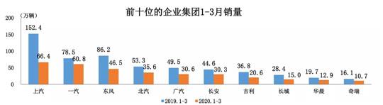 一季度车企销量榜：吉利/奔驰晋升，法系落幕
