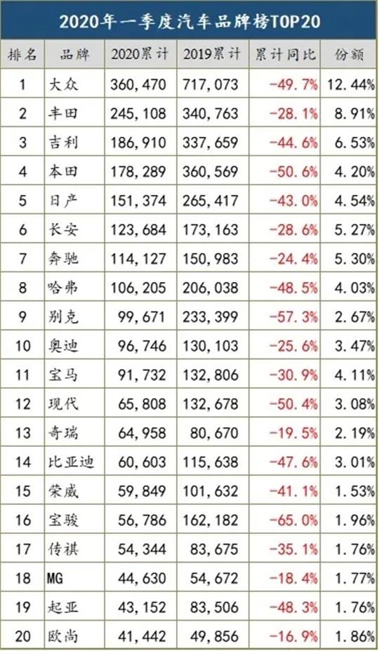 一季度车企销量榜：吉利/奔驰晋升，法系落幕