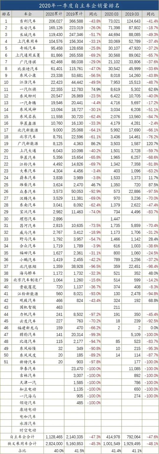 一季度车企销量榜：吉利/奔驰晋升，法系落幕