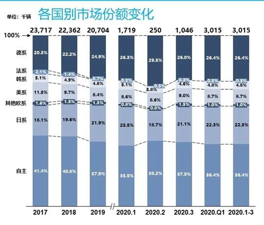 一季度车企销量榜：吉利/奔驰晋升，法系落幕