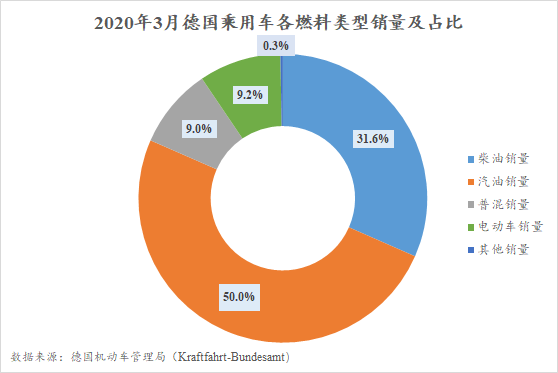 3月德国销量降至三十年来同期最低 电动车继续保持三位数增幅