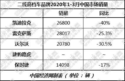 二线高档头部格局生变 凯迪拉克未来可期