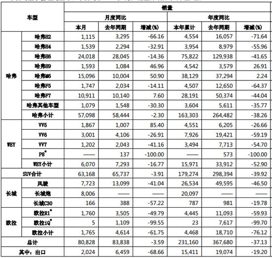 长城全面提速 吉利狂推SUV 长安借助资本