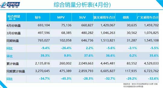 4月车型销量榜：比亚迪宋爆发，四缸助英朗回归
