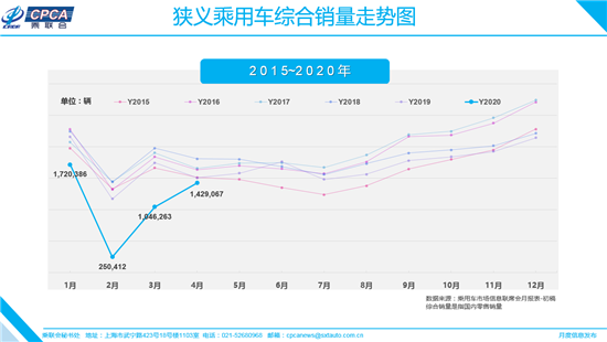4月车市下滑收窄至5.6% 