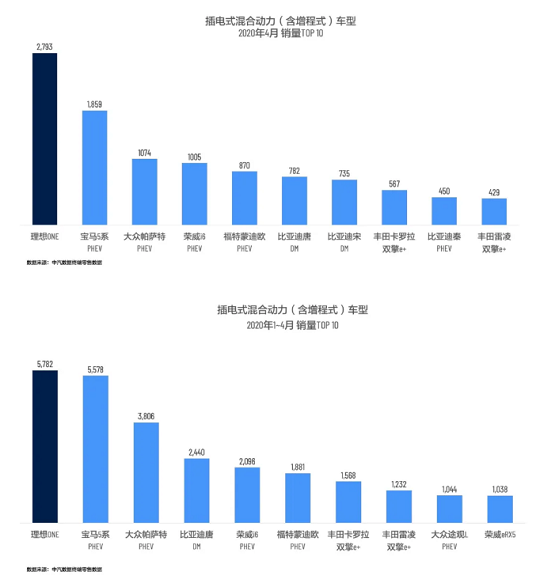 连续3月拿下插混销冠，理想ONE仍然充满未知