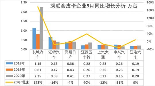 中高端皮卡也“疯狂”
