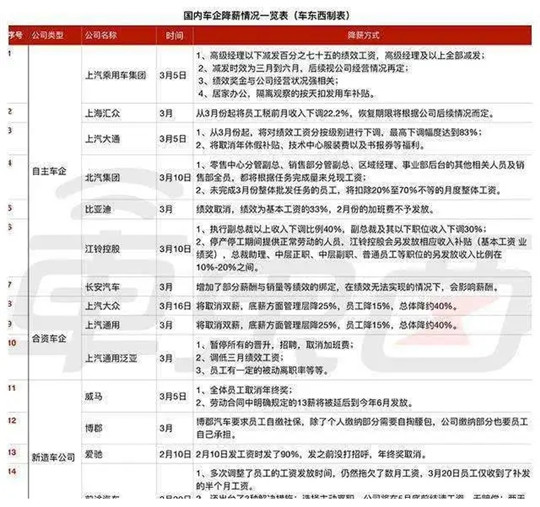 降薪裁员还将继续，汽车行业拿什么挺住？