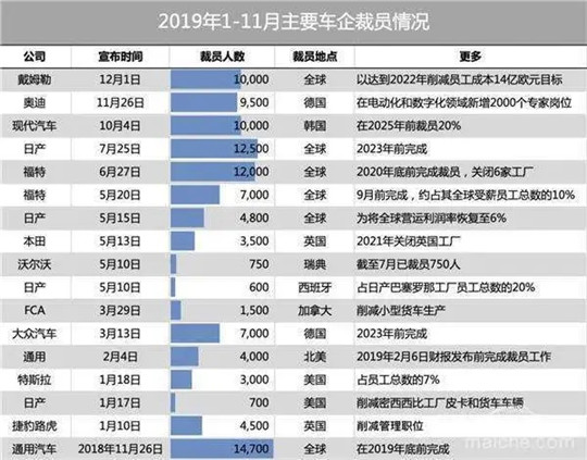 降薪裁员还将继续，汽车行业拿什么挺住？