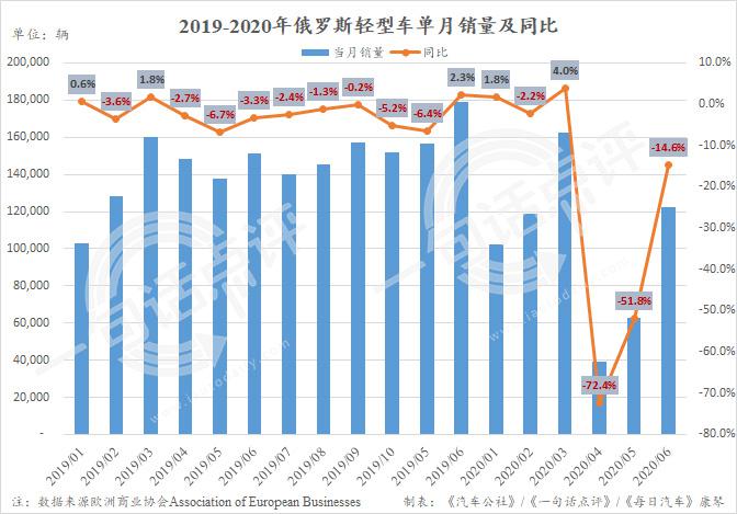 国家政策开始发力 6月俄罗斯车市跌幅已收窄至14.6%