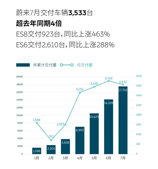 7月销量环比下跌，对于蔚来或是好事