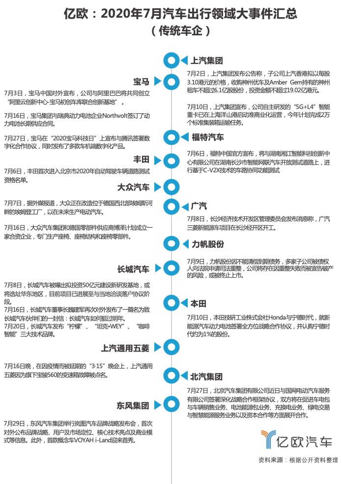 7月汽车出行大事件：传统车企积极转型，造车新势力“跃龙门”