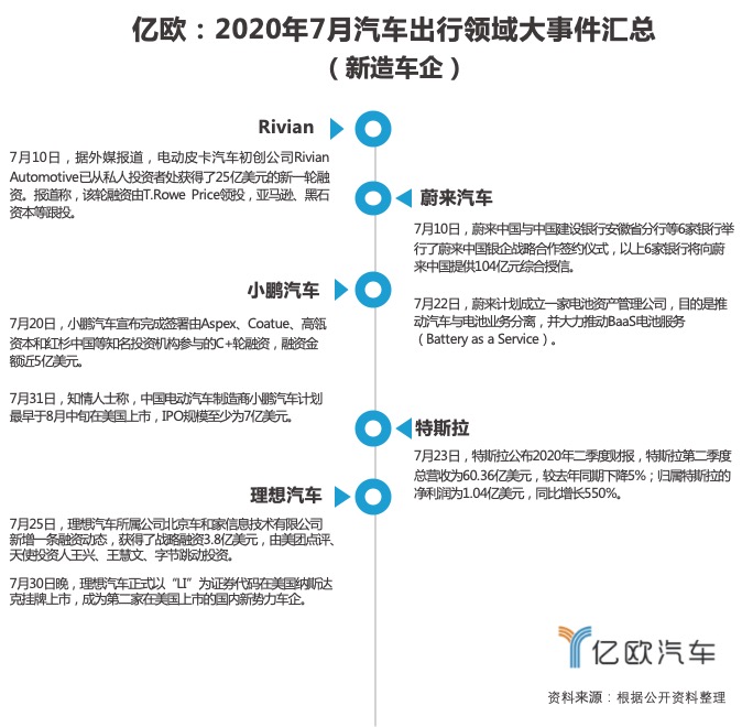 7月汽车出行大事件：传统车企积极转型，造车新势力“跃龙门”