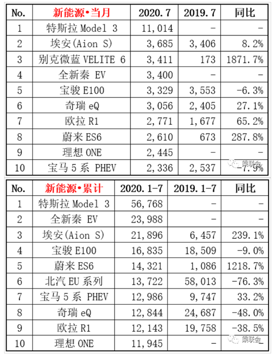 7月新能源销量：同比“回暖”之下，仍是满目疮痍