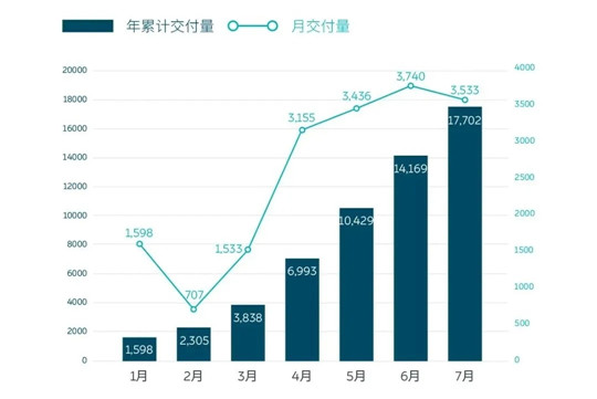 7月新能源销量：同比“回暖”之下，仍是满目疮痍