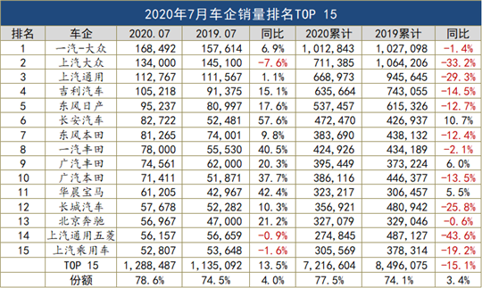 7月车企销量榜：日系份额首超德系
