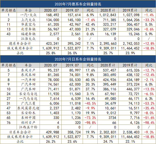 7月车企销量榜：日系份额首超德系