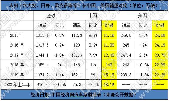 销量前冲、高端产品后撤 丰田收缩在华战略?