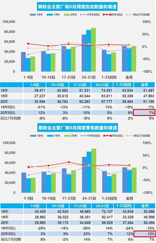 吉利8月销量再增12%实现5连涨，下半年翘尾趋势明显