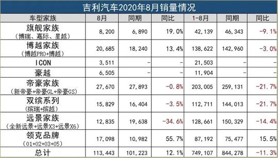 吉利8月销量再增12%实现5连涨，下半年翘尾趋势明显