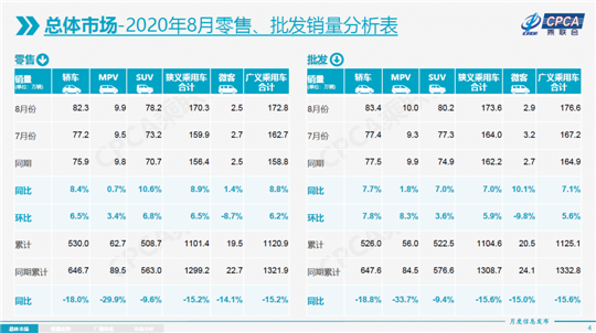 8月车市创近两年新高，SUV难超轿车