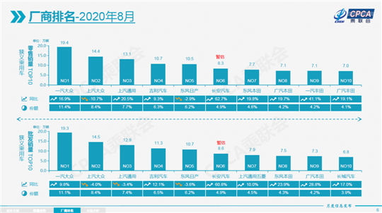 8月车市创近两年新高，SUV难超轿车