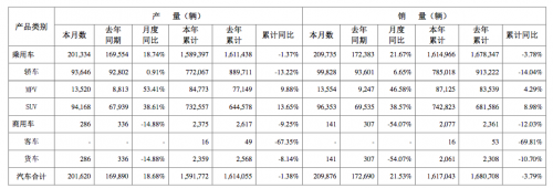 广汽集团10月销量21万辆 年度累计销量近162万辆