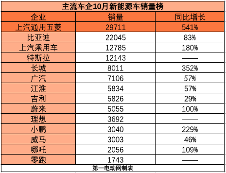 主流车企10月新能源销量排行榜：上汽通用五菱，比亚迪，上汽乘用车位居前三