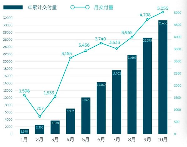 主流车企10月新能源销量排行榜：上汽通用五菱，比亚迪，上汽乘用车位居前三