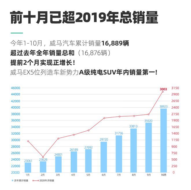 主流车企10月新能源销量排行榜：上汽通用五菱，比亚迪，上汽乘用车位居前三