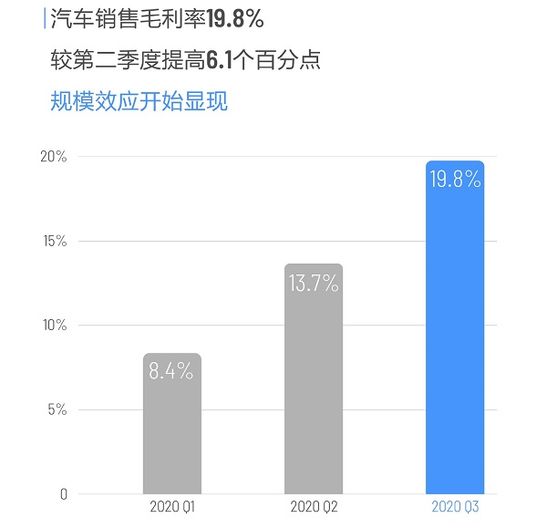 断轴召回后，理想汽车发布Q3财报，毛利率创新高