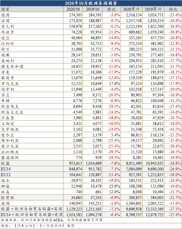 10月欧洲新车销量下跌7.1% 全年或仅收于1200万辆