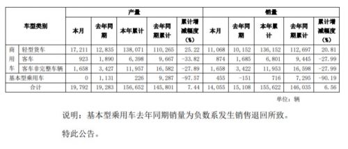 东风汽车11月销量1.4万辆 同比微降6.96%