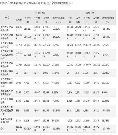 上汽集团11月销量64.39万辆 同比增长10.7%