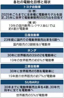 日本计划2025年禁售燃油车，碳排放方案或效法加州