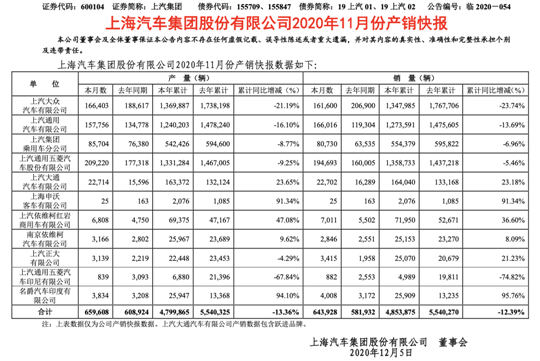 上汽11月销量：MINI EV不讲武德，上汽大众“耗子尾汁”