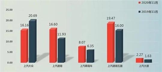 上汽11月销量：MINI EV不讲武德，上汽大众“耗子尾汁”
