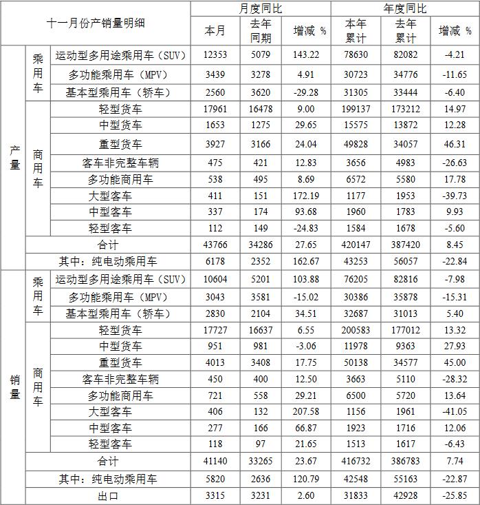 江淮11月销量涨23.67% 是大众的功劳吗？