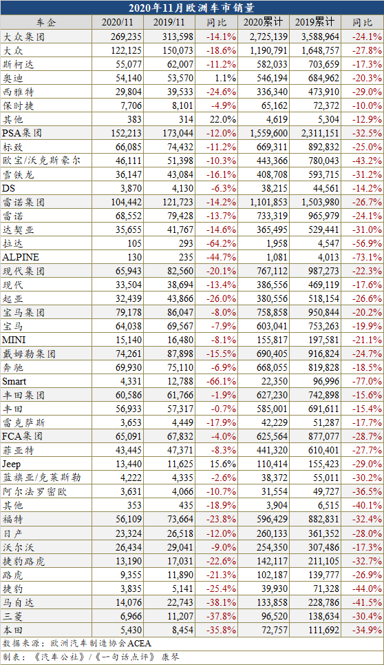 因疫情再度封锁 11月欧洲车市创下近5年最低销量
