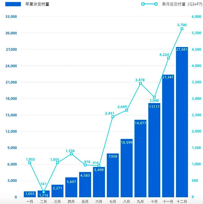 EV晨报 | 北京今年新能源车指标额度6万个；宏光MINIEV累销12.8万辆；蔚来累计销量达4.37万辆
