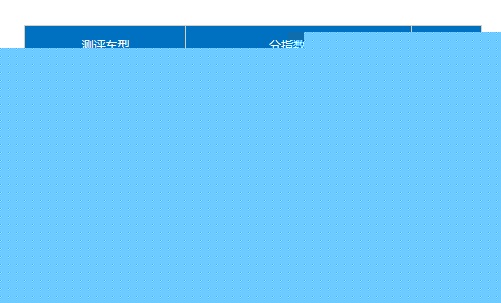 蔚来EC6、理想ONE“首战”中保研，均获优秀成绩