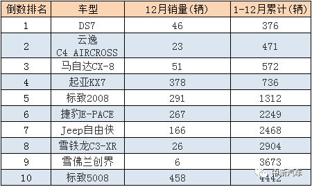 2020年销量最差的10款合资SUV，最惨的又是它...