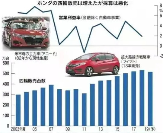 爱喝酒的新掌门，要帮本田追回“错失的十年”