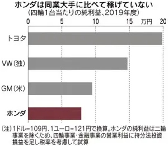 爱喝酒的新掌门，要帮本田追回“错失的十年”