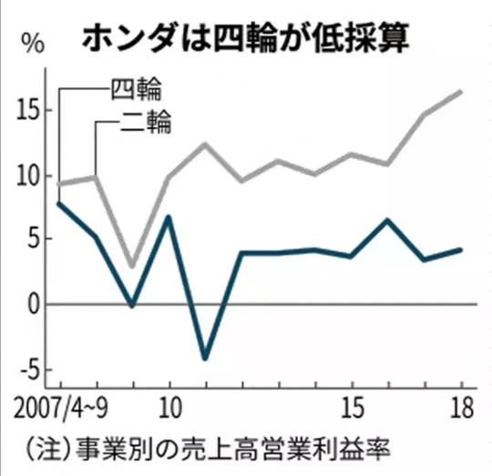 爱喝酒的新掌门，要帮本田追回“错失的十年”