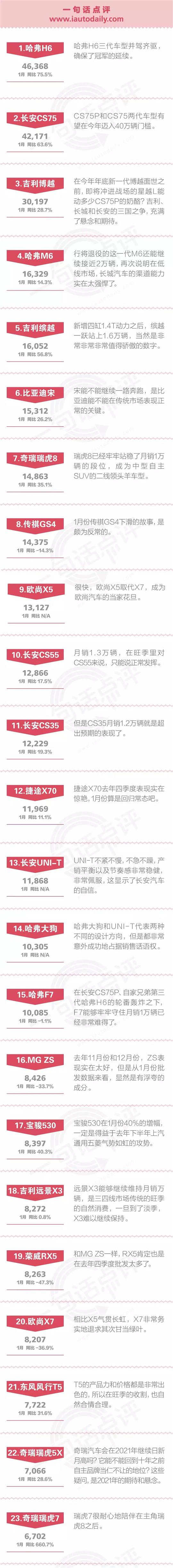 一句话点评1月自主SUV：坦克为什么要从WEY剥离