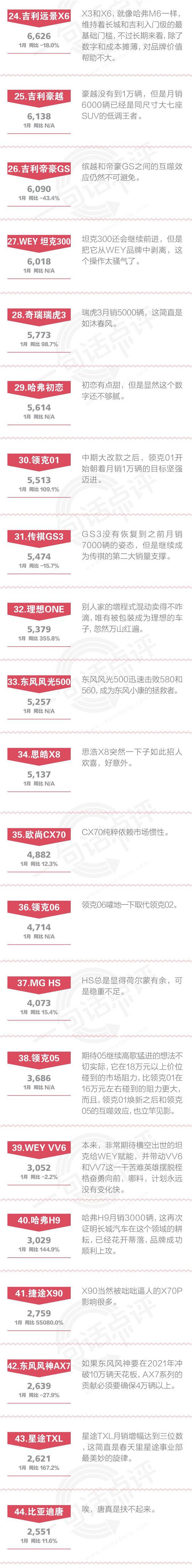 一句话点评1月自主SUV：坦克为什么要从WEY剥离